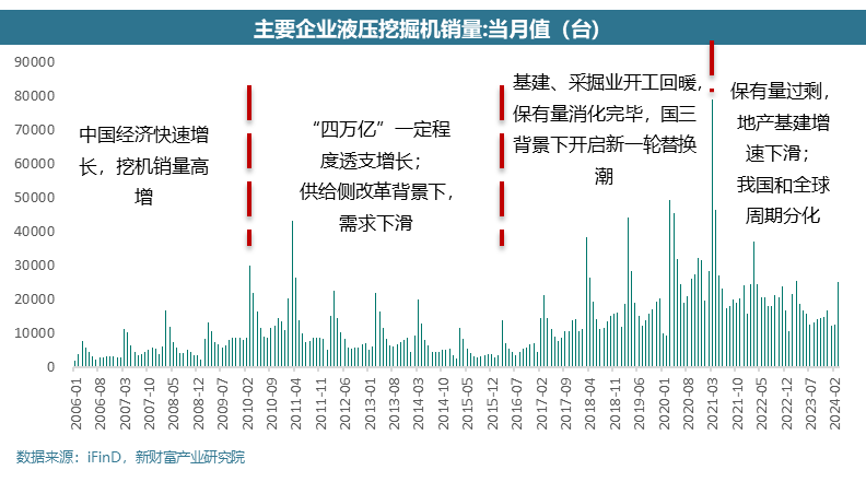 從卡特彼勒和進口看本輪全球工程機械周期