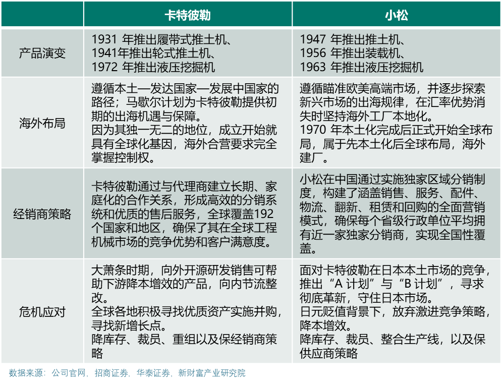 從卡特彼勒和進口看本輪全球工程機械周期